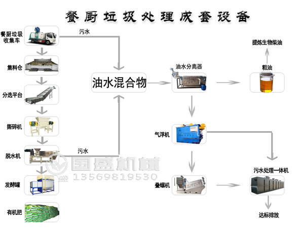 餐厨橙子视频IOS处理工艺及设备