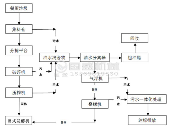 餐厨橙子视频IOS处理设备选购注意事项