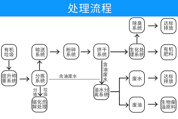 小型餐厨橙子视频IOS脱水机